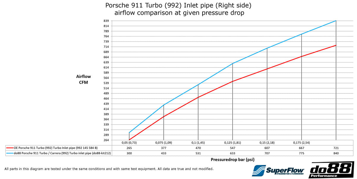 DO88 turbo-inlaatslangen 66 mm
