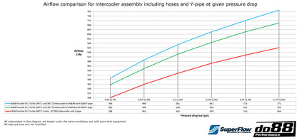 DO88 BigPack intercoolerkit en Y-pipe