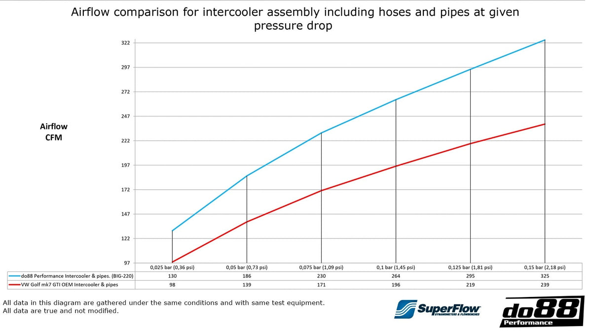 DO88 BigPack intercooler en drukpijpen 1.8/2.0 TSI MQB