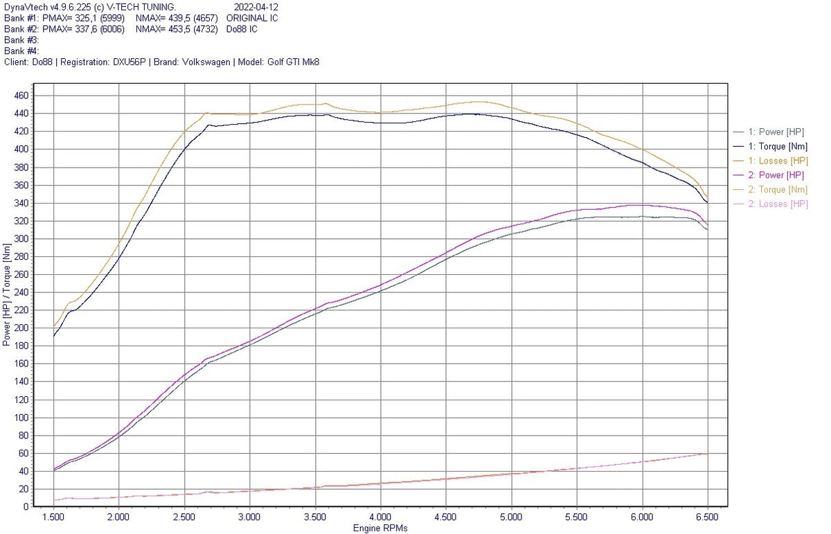 DO88 BigPack intercooler en drukpijpen 2.0 TSI EA888 Gen 4