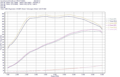 DO88 BigPack intercooler en drukpijpen 2.0 TSI EA888 Gen 4
