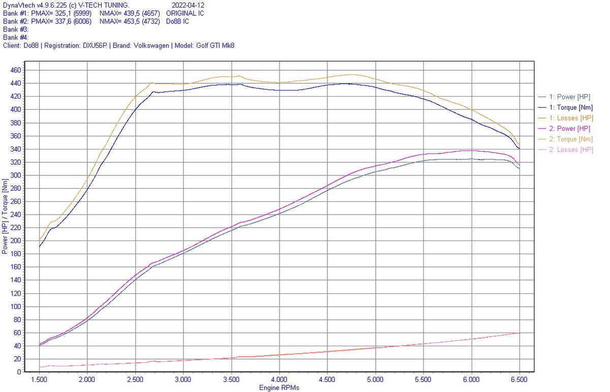 DO88 upgrade intercooler 2.0 TSI EA888 Gen 4