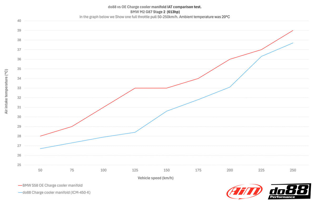 DO88 aluminium inlaatspruitstuk met charge cooler S58