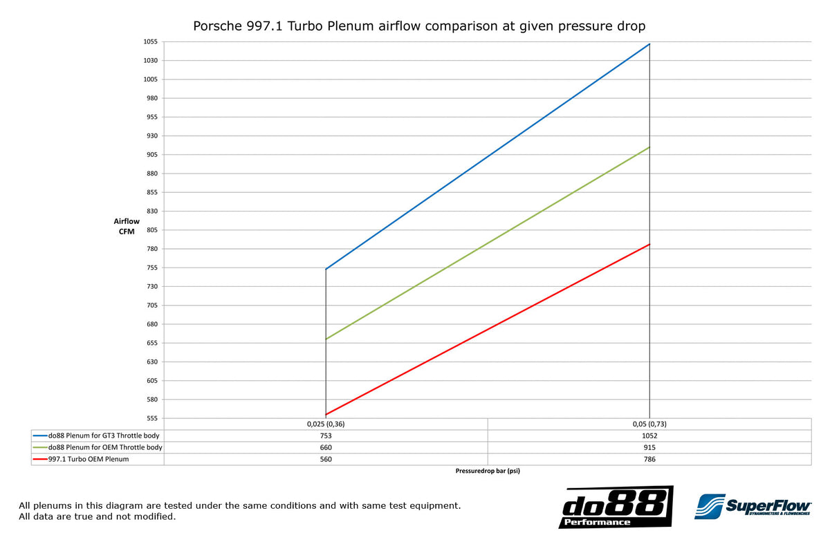 DO88 Y-plenum