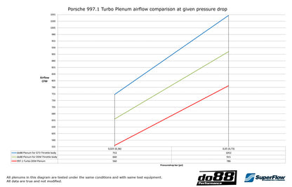 DO88 Y-plenum