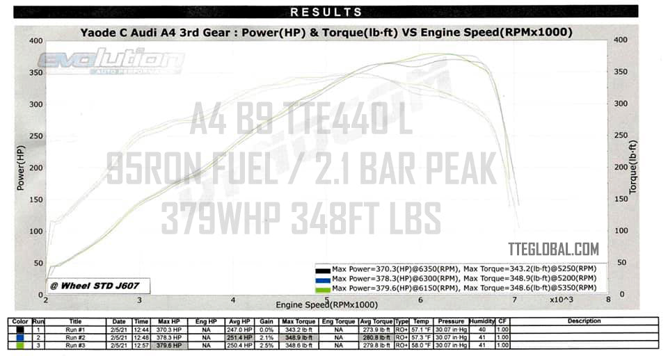 TTE440L upgrade turbo 2.0 TFSI EA888.3