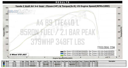 TTE440L upgrade turbo 2.0 TFSI EA888.3